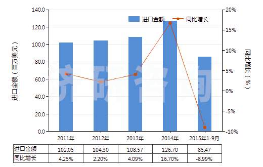 2011-2015年9月中國電機驅(qū)動的其他制冷設(shè)備用壓縮機(HS84143019)進口總額及增速統(tǒng)計